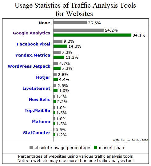 Google Analytics statistics